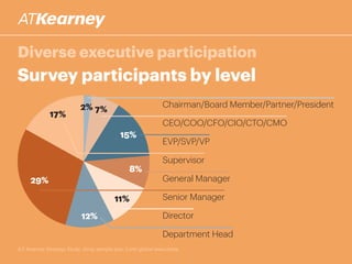 A.T. Kearney Strategy Study, 2014; sample size: 2,010 global executives
Survey participants by level
Diverse executive participation
29%
12%
11%
8%
15%
7%2%
17%
Chairman/Board Member/Partner/President
CEO/COO/CFO/CIO/CTO/CMO
EVP/SVP/VP
Supervisor
General Manager
Senior Manager
Director
Department Head
 