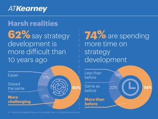 Harsh realities
62%say strategy
development is
more difficult than
10 years ago
Easier
Stayed
the same
More
challenging
Less than
before
Same as
before
More than
before
74% are spending
more time on
strategy
development
17%
21%
62%
4%
22% 74%
A.T. Kearney Strategy Study, 2014; sample size: 2,010 global executives
 