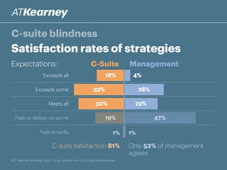 C-SuiteExpectations: Management
Satisfaction rates of strategies
C-suite blindness
A.T. Kearney Strategy Study, 2014; sample size: 2,010 global executives
Exceeds all 18%
33%
30%
19%
1%
4%
26%
22%
47%
1%
Exceeds some
Meets all
Fails to deliver on some
Fails broadly
C-suite satisfaction 81% Only 52% of management
agrees
 