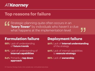 Top reasons for failure
Formulation failure
A.T. Kearney Strategy Study, 2014; sample size: 2,010 global executives
Strategic planning quite often occurs in an
‘Ivory Tower’ by individuals who haven’t a clue
what happens at the implementation level.
Lack of understanding
of future trends
Lack of understanding of
internal capabilities
Primarily a top down
approach
Deployment failure
Lack of internal understanding
of the strategy
Lack of internal capabilities
to execute strategy
Lack of ownership
90%
90%
86%
88%
87%
84%
 