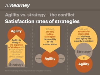 54% with
successful
strategies
say strategy
and agility are
equally important
A.T. Kearney Strategy Study, 2014; sample size: 2,010 global executives
Satisfaction rates of strategies
Agility vs. strategy—the conflict
Agility
Agility
Strategy
Strategy StrategyAgility =
56% with
broadly
failing
strategies
have agility
as the
cornerstone
Strategy
Agility is
rising at
the expense
of strategy with
81% putting its
importance
at par or
above strategy
 