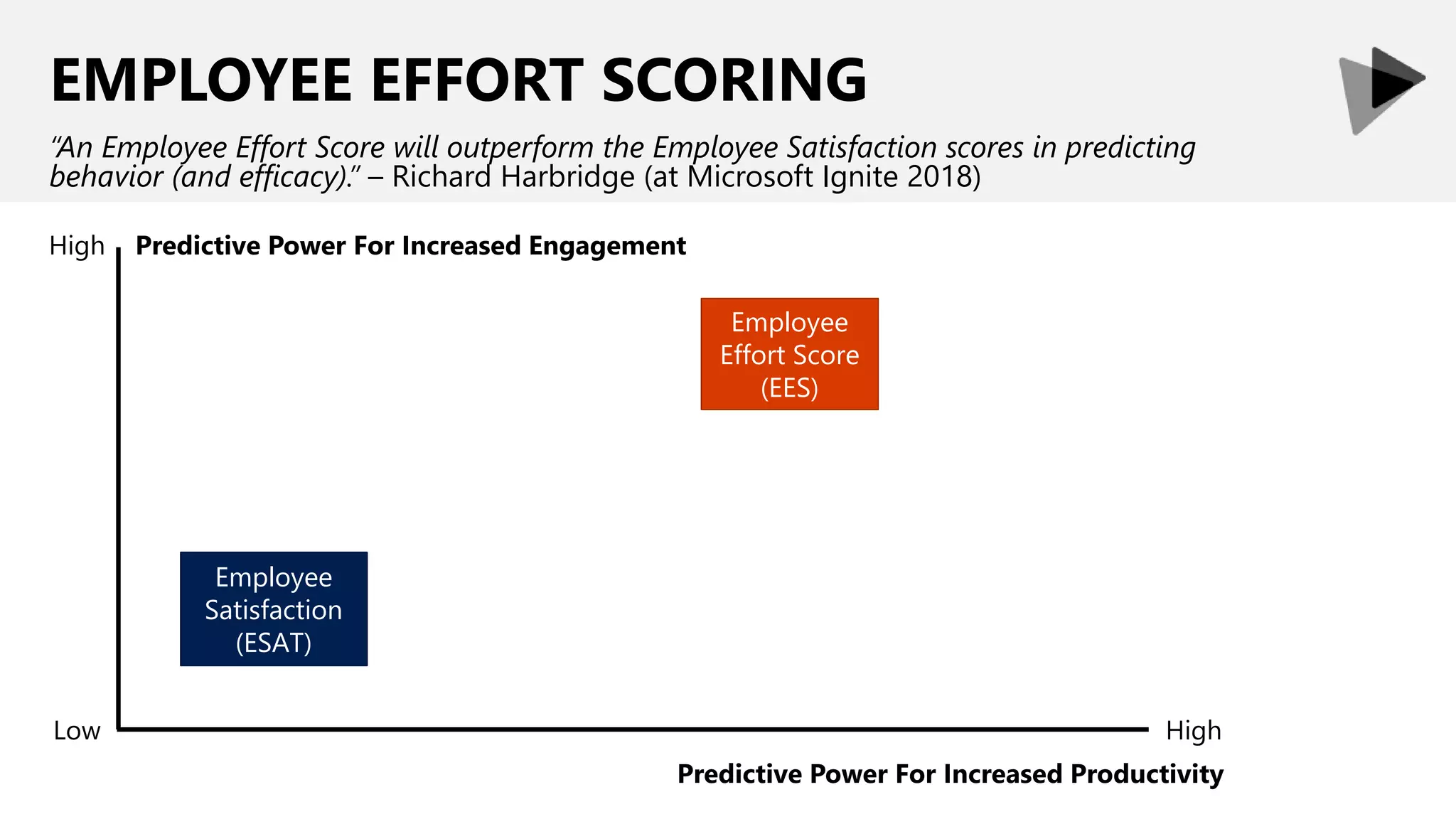 EMPLOYEE EFFORT SCORING
“An Employee Effort Score will outperform the Employee Satisfaction scores in predicting
behavior (and efficacy).” – Richard Harbridge (at Microsoft Ignite 2018)
High
Low High
Predictive Power For Increased Productivity
Predictive Power For Increased Engagement
Employee
Satisfaction
(ESAT)
Employee
Effort Score
(EES)
 