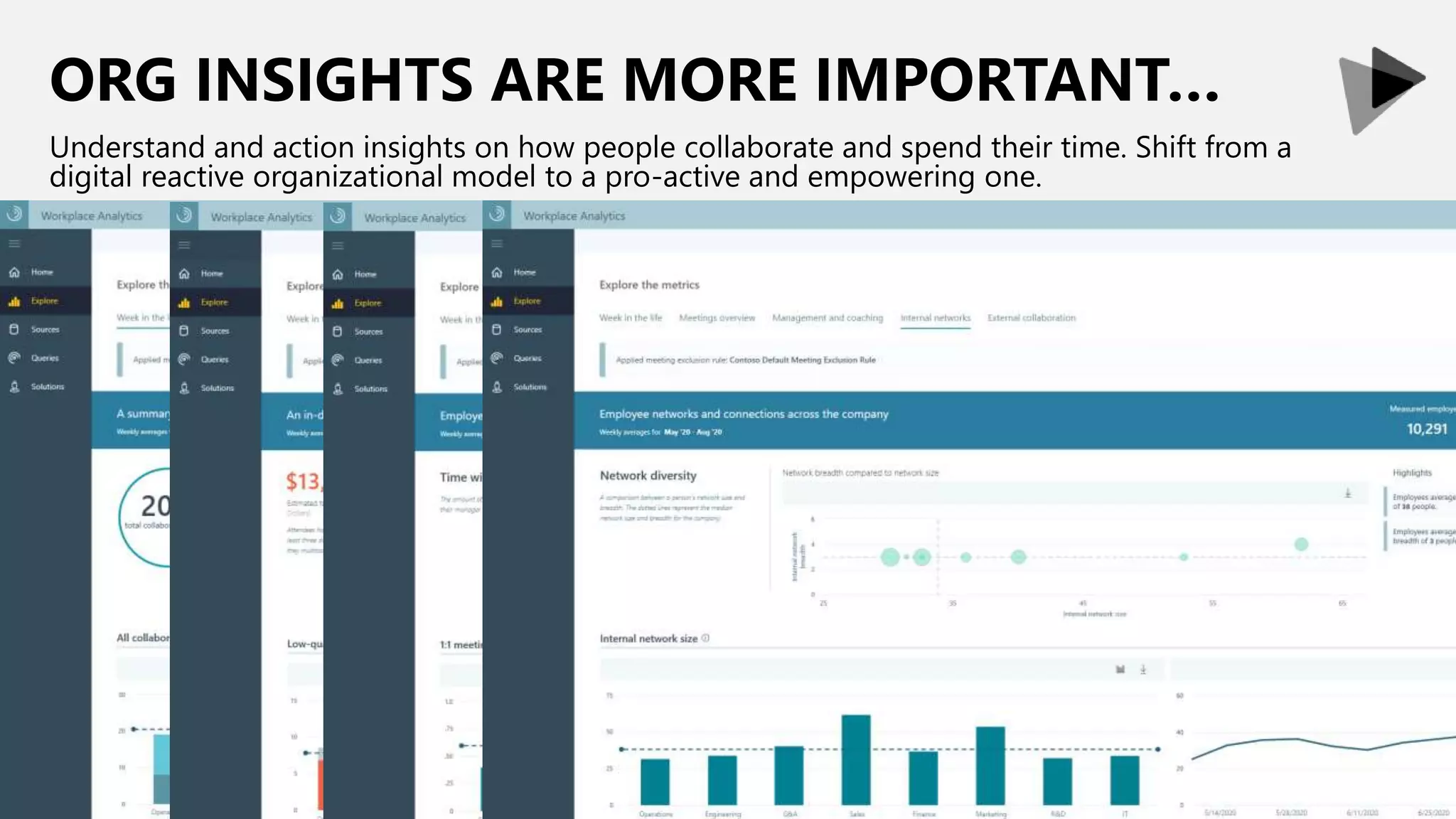 ORG INSIGHTS ARE MORE IMPORTANT…
Understand and action insights on how people collaborate and spend their time. Shift from a
digital reactive organizational model to a pro-active and empowering one.
 