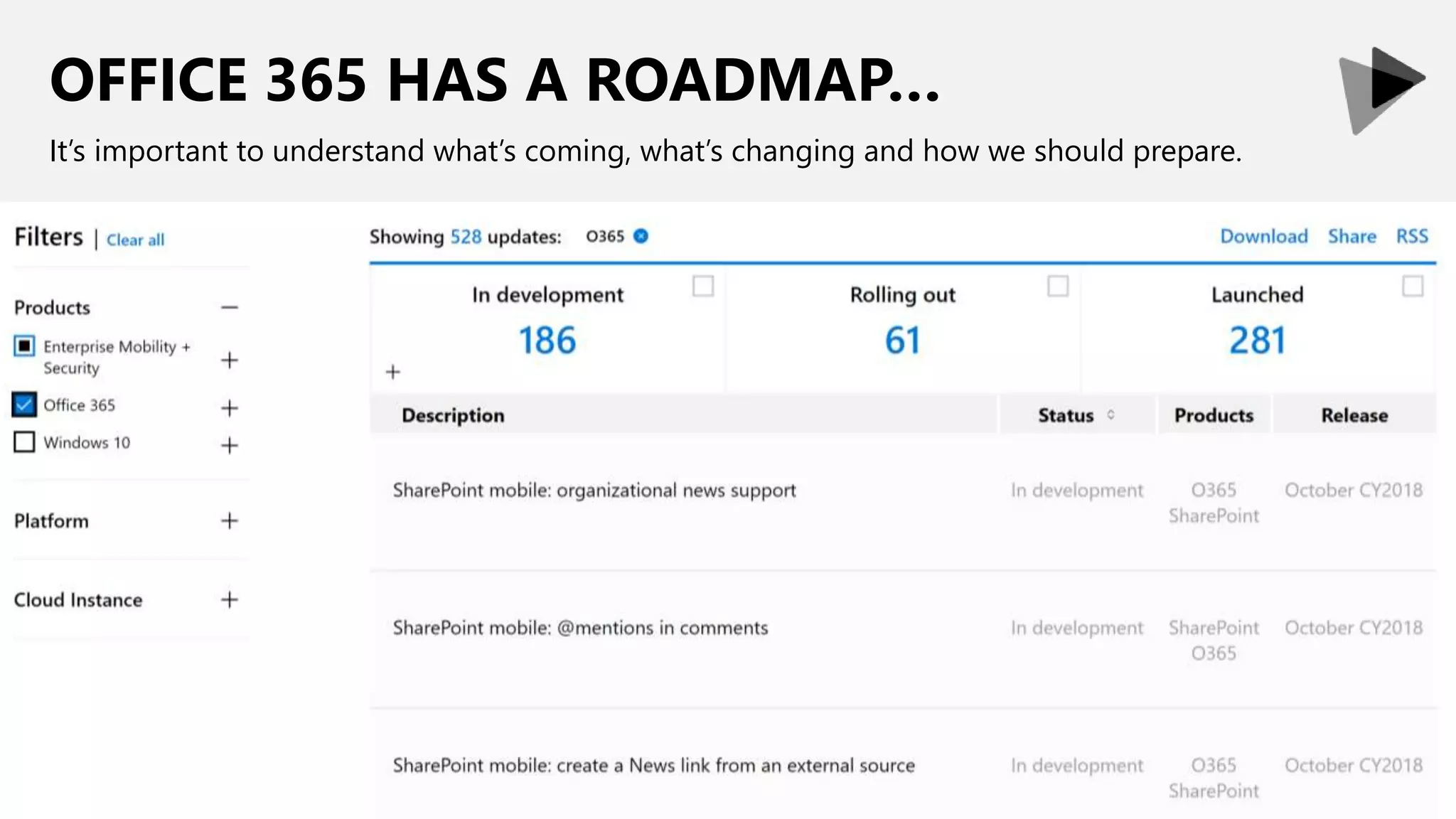 OFFICE 365 HAS A ROADMAP…
It’s important to understand what’s coming, what’s changing and how we should prepare.
 