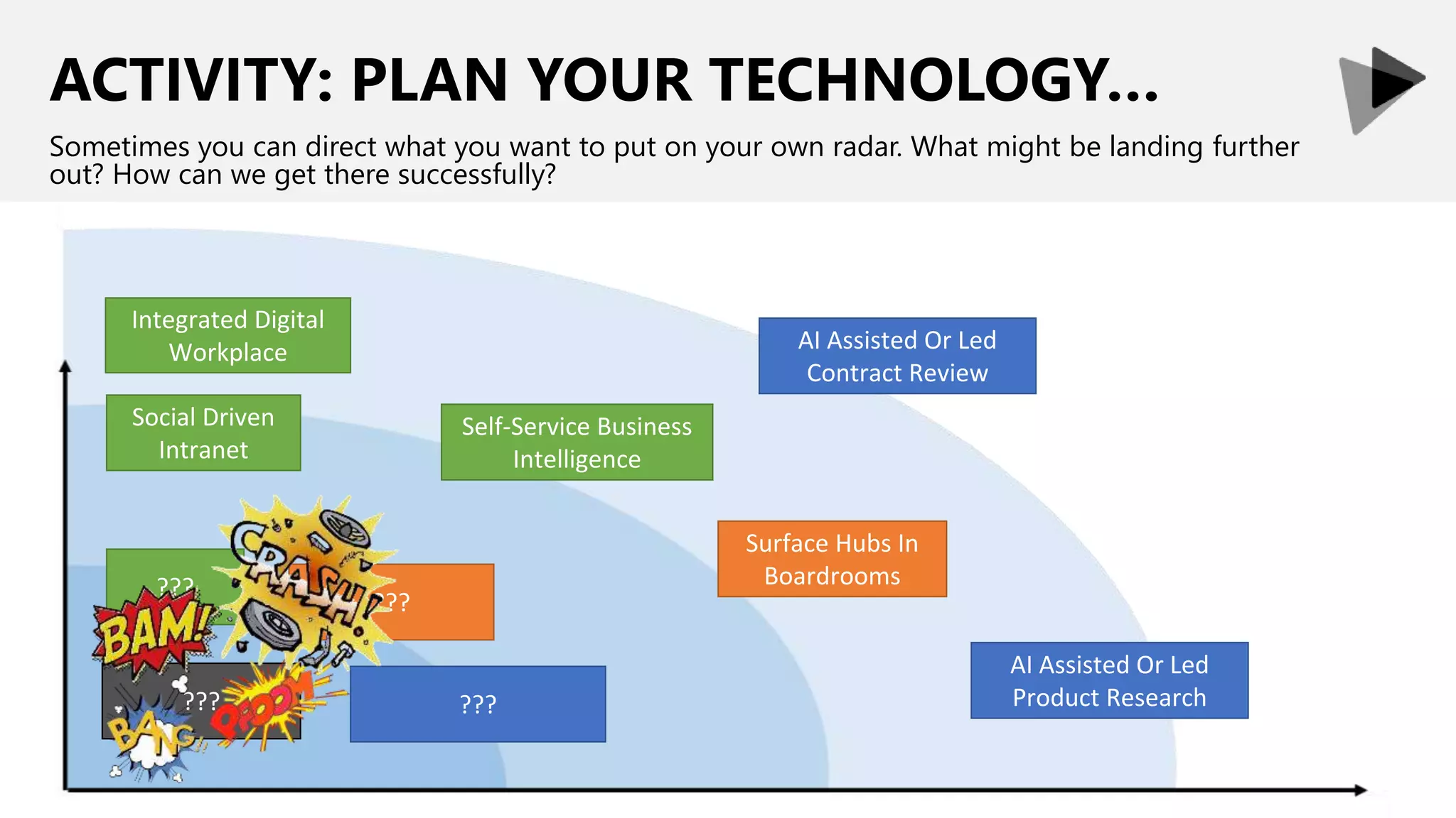ACTIVITY: PLAN YOUR TECHNOLOGY…
Sometimes you can direct what you want to put on your own radar. What might be landing further
out? How can we get there successfully?
??? ???
???
???
Social Driven
Intranet
Integrated Digital
Workplace
Surface Hubs In
Boardrooms
AI Assisted Or Led
Contract Review
Self-Service Business
Intelligence
AI Assisted Or Led
Product Research
 