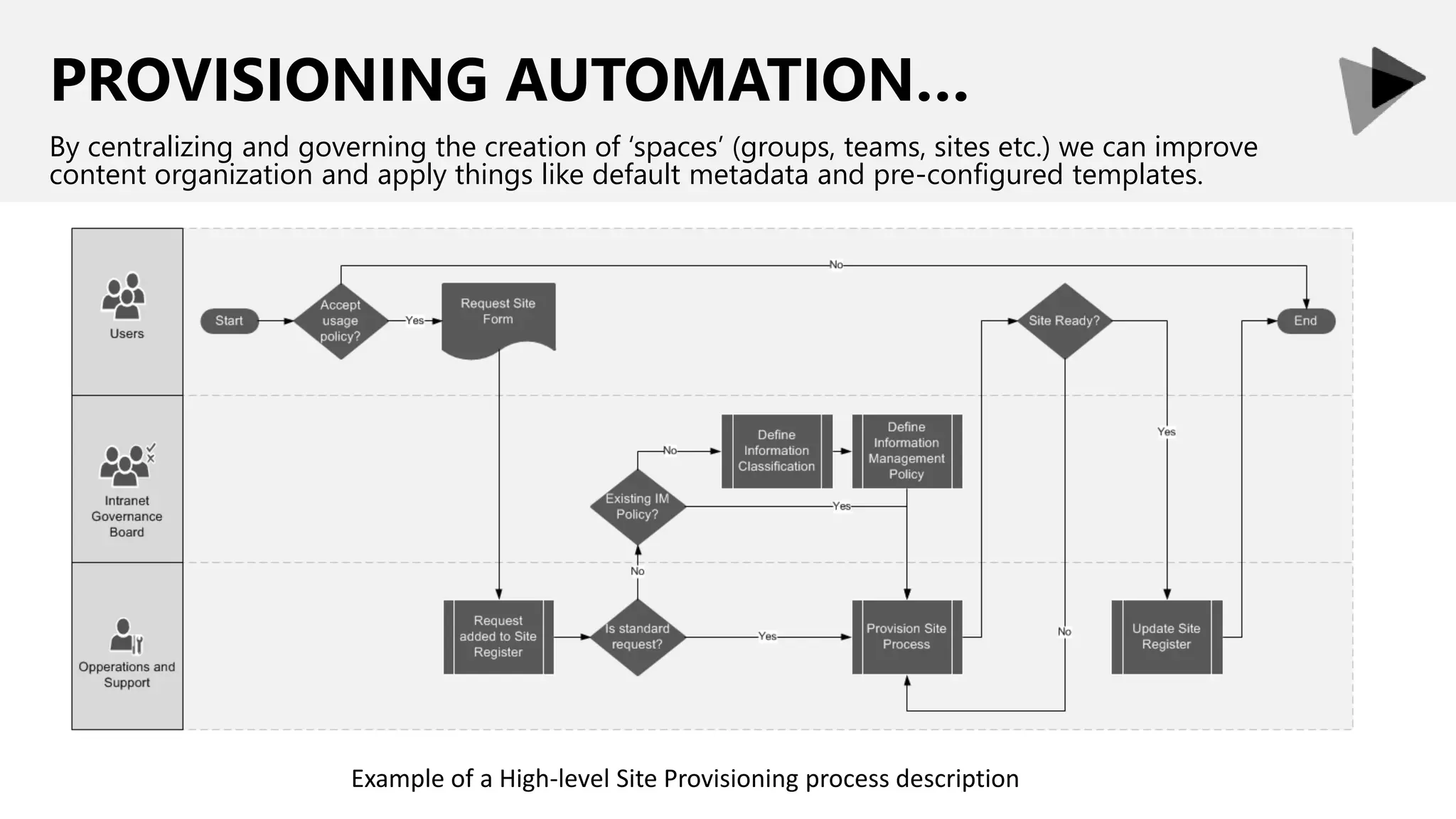 PROVISIONING AUTOMATION…
By centralizing and governing the creation of ‘spaces’ (groups, teams, sites etc.) we can improve
content organization and apply things like default metadata and pre-configured templates.
Example of a High-level Site Provisioning process description
 