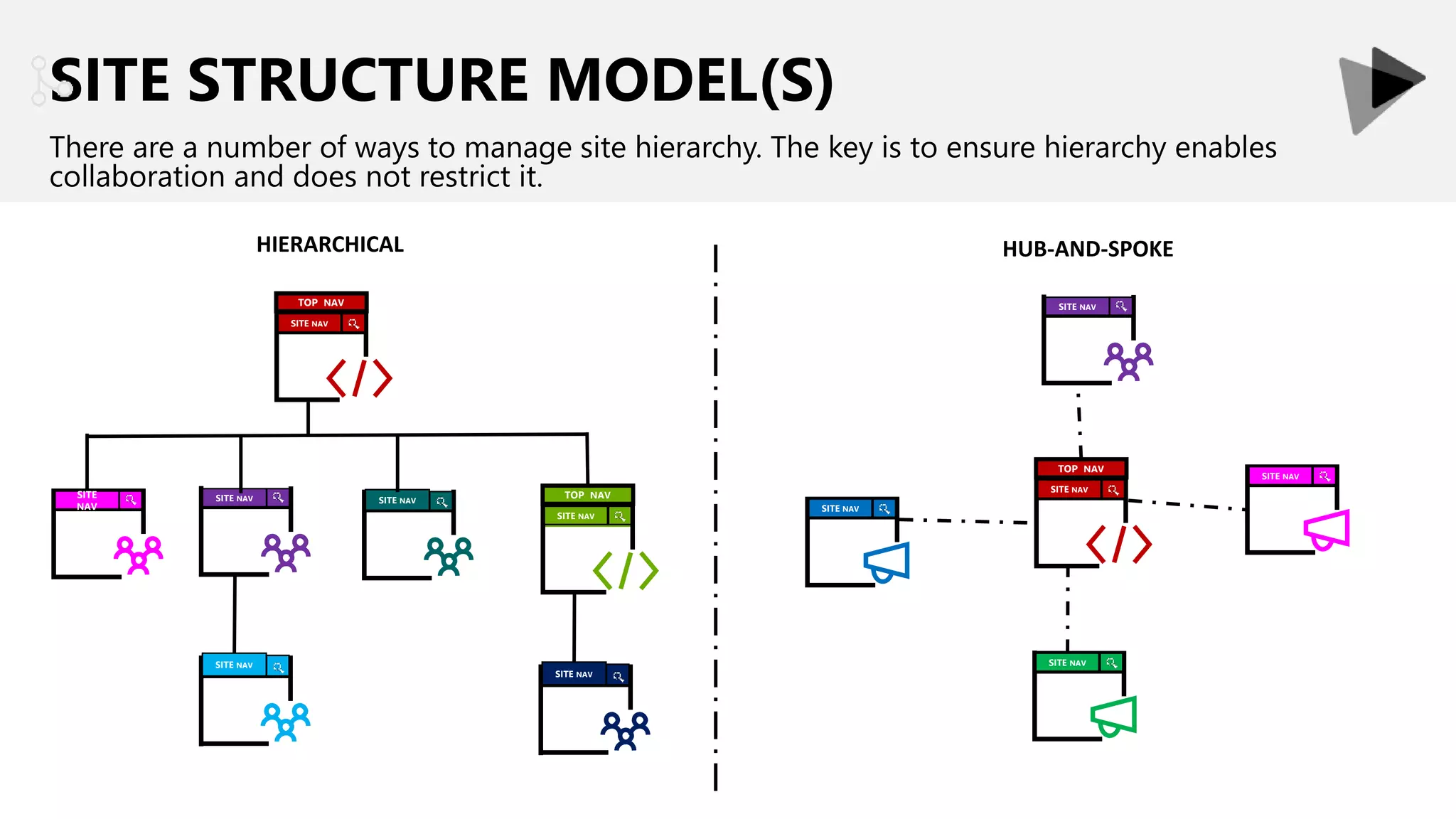 SITE STRUCTURE MODEL(S)
There are a number of ways to manage site hierarchy. The key is to ensure hierarchy enables
collaboration and does not restrict it.
SITE NAV
TOP NAV
SITE NAV
SITE NAV
SITE NAV
SITE NAV
HUB-AND-SPOKE
SITE NAV
SITE NAV
SITE NAV
SITE
NAV
SITE NAV
SITE NAV
TOP NAV
SITE NAV
TOP NAV
HIERARCHICAL
 
