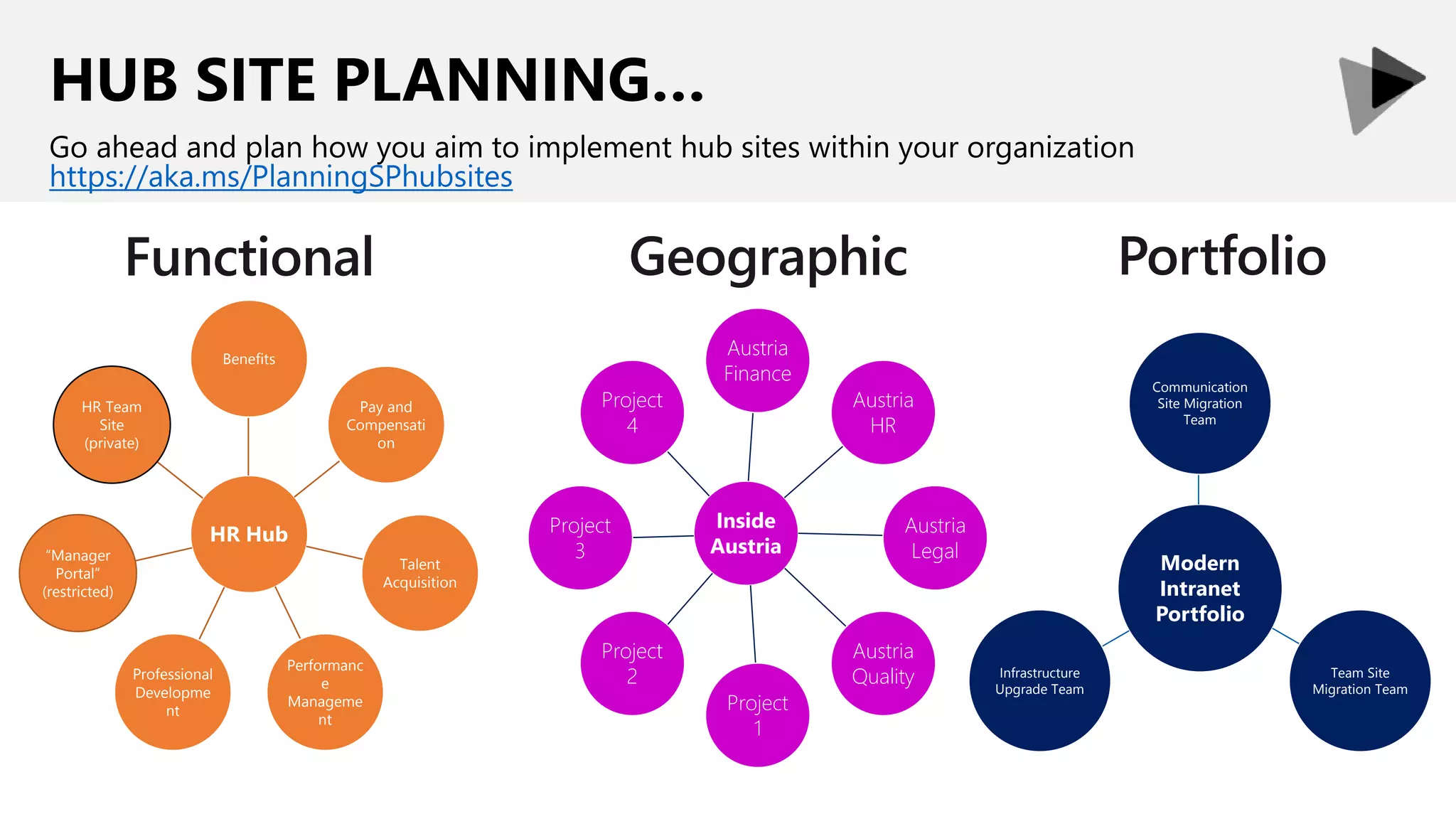 HUB SITE PLANNING…
Go ahead and plan how you aim to implement hub sites within your organization
https://aka.ms/PlanningSPhubsites
HR Hub
Benefits
Pay and
Compensati
on
Talent
Acquisition
Performanc
e
Manageme
nt
Professional
Developme
nt
“Manager
Portal”
(restricted)
HR Team
Site
(private)
Inside
Austria
Austria
Finance
Austria
HR
Austria
Legal
Austria
Quality
Project
1
Project
2
Project
3
Project
4
Modern
Intranet
Portfolio
Communication
Site Migration
Team
Team Site
Migration Team
Infrastructure
Upgrade Team
 