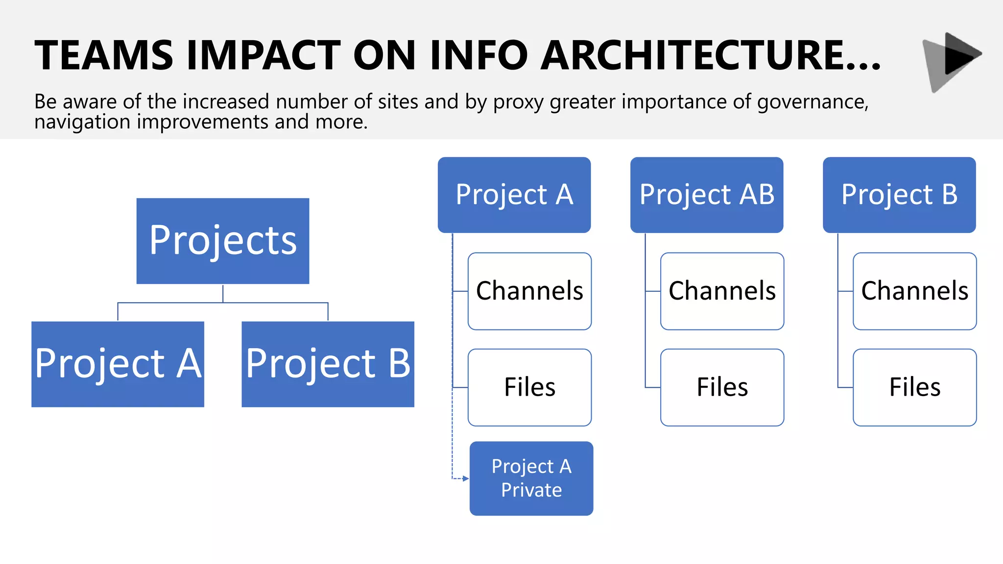 TEAMS IMPACT ON INFO ARCHITECTURE…
Be aware of the increased number of sites and by proxy greater importance of governance,
navigation improvements and more.
Projects
Project A Project B
Project A
Channels
Files
Project AB
Channels
Files
Project B
Channels
Files
Project A
Private
 