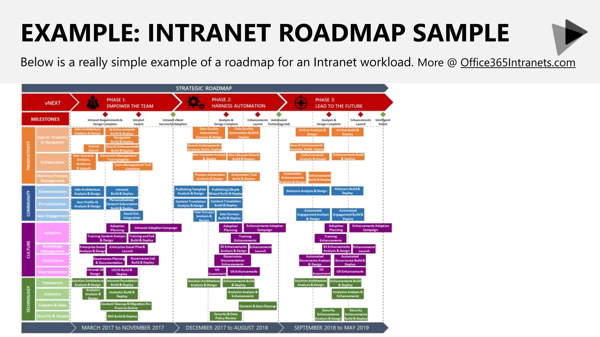 EXAMPLE: INTRANET ROADMAP SAMPLE
Below is a really simple example of a roadmap for an Intranet workload. More @ Office365Intranets.com
 