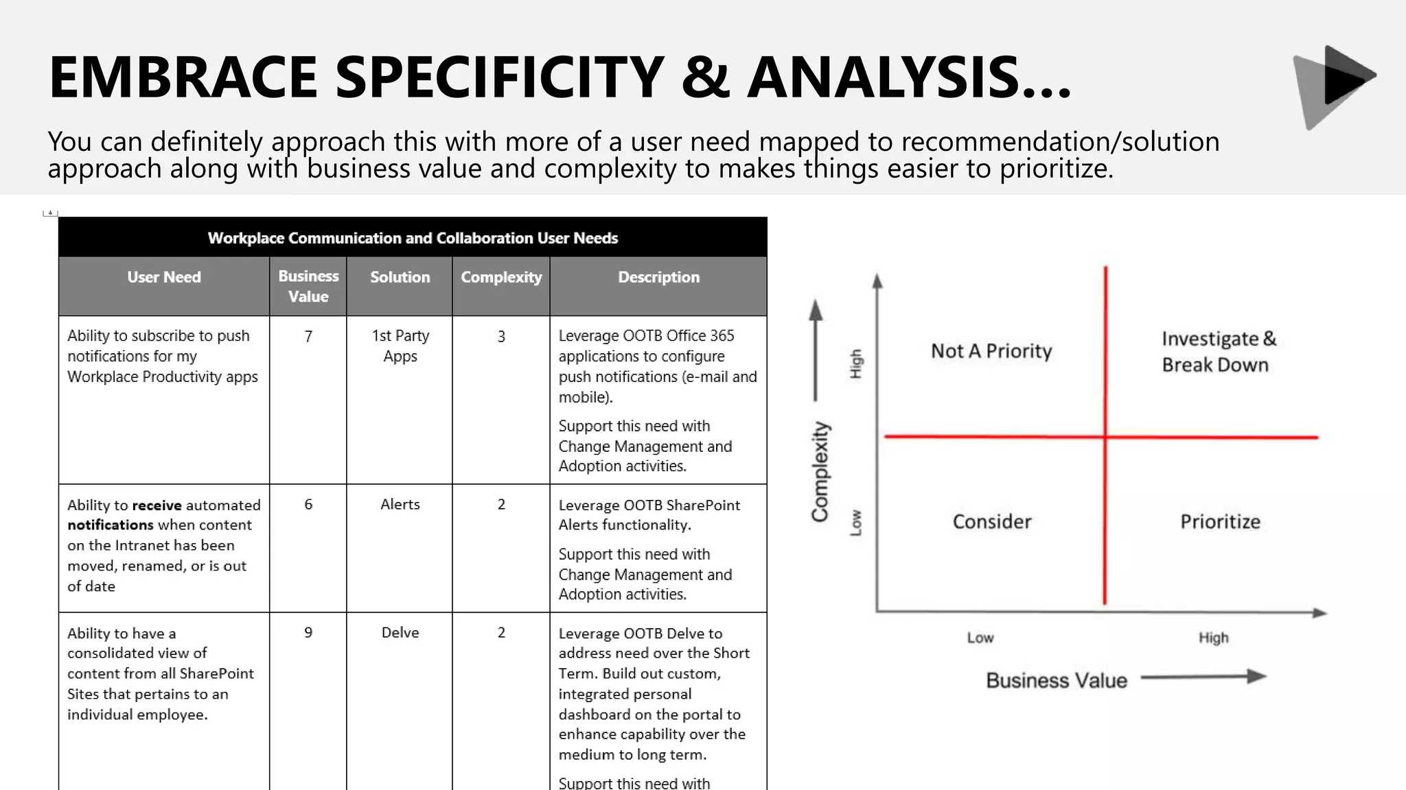 EMBRACE SPECIFICITY & ANALYSIS…
You can definitely approach this with more of a user need mapped to recommendation/solution
approach along with business value and complexity to makes things easier to prioritize.
 