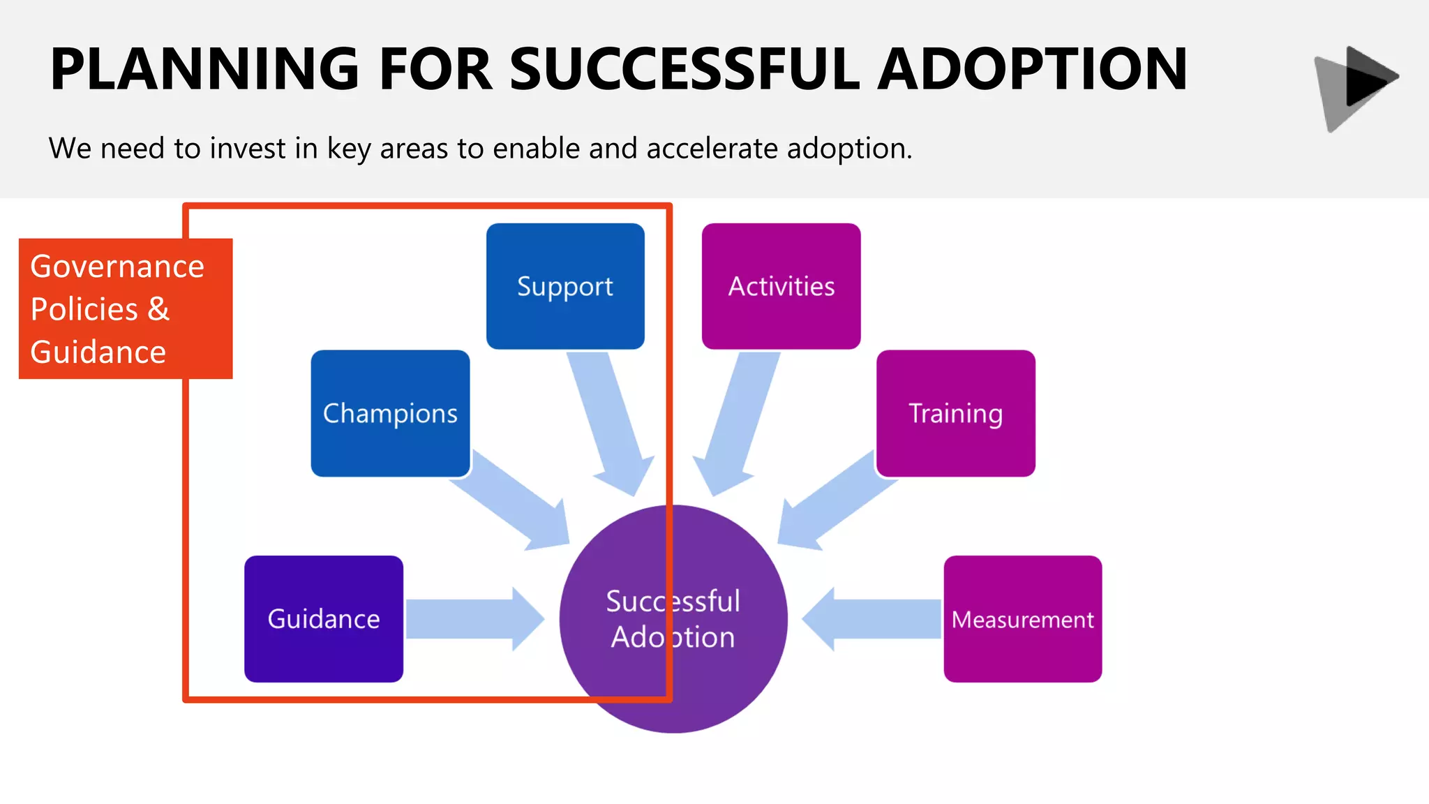 PLANNING FOR SUCCESSFUL ADOPTION
We need to invest in key areas to enable and accelerate adoption.
Governance
Policies &
Guidance
 