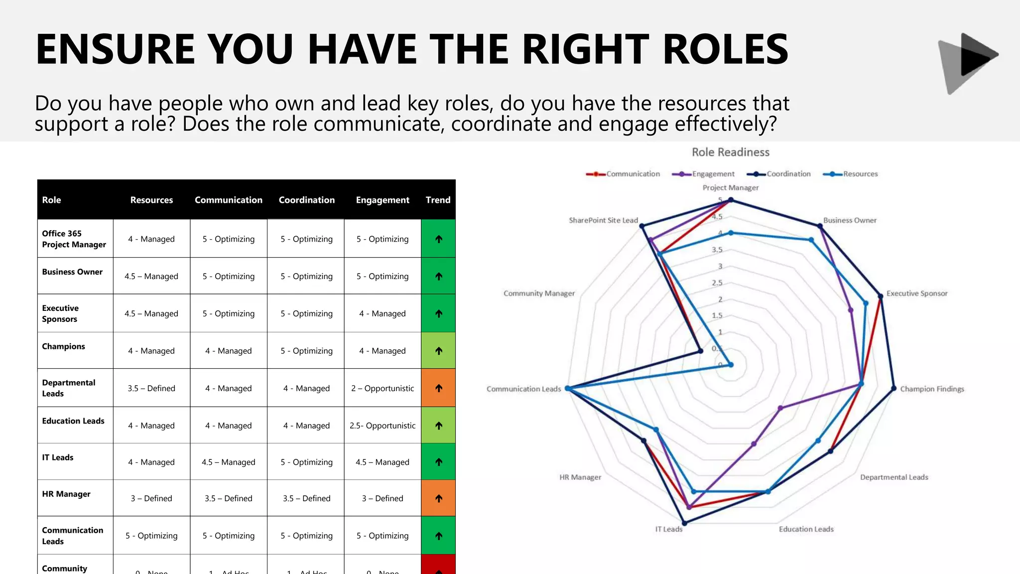 ENSURE YOU HAVE THE RIGHT ROLES
Do you have people who own and lead key roles, do you have the resources that
support a role? Does the role communicate, coordinate and engage effectively?
Role Resources Communication Coordination Engagement Trend
Office 365
Project Manager
4 - Managed 5 - Optimizing 5 - Optimizing 5 - Optimizing 
Business Owner
4.5 – Managed 5 - Optimizing 5 - Optimizing 5 - Optimizing 
Executive
Sponsors
4.5 – Managed 5 - Optimizing 5 - Optimizing 4 - Managed 
Champions
4 - Managed 4 - Managed 5 - Optimizing 4 - Managed 
Departmental
Leads
3.5 – Defined 4 - Managed 4 - Managed 2 – Opportunistic 
Education Leads
4 - Managed 4 - Managed 4 - Managed 2.5- Opportunistic 
IT Leads
4 - Managed 4.5 – Managed 5 - Optimizing 4.5 – Managed 
HR Manager
3 – Defined 3.5 – Defined 3.5 – Defined 3 – Defined 
Communication
Leads
5 - Optimizing 5 - Optimizing 5 - Optimizing 5 - Optimizing 
Community
 