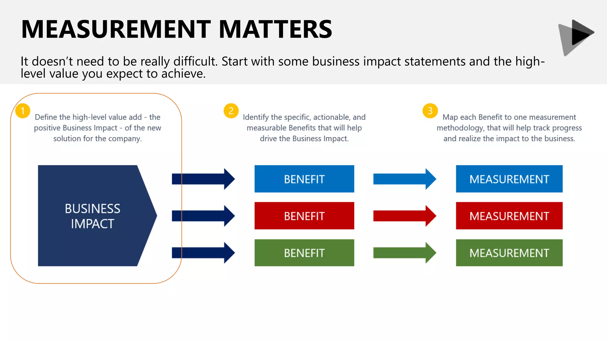 MEASUREMENT MATTERS
It doesn’t need to be really difficult. Start with some business impact statements and the high-
level value you expect to achieve.
 