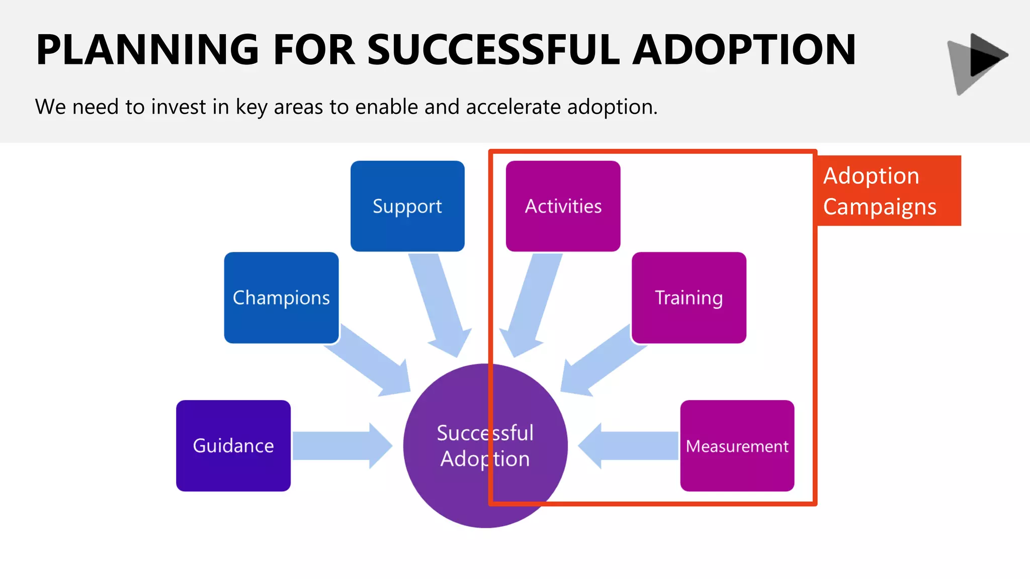 PLANNING FOR SUCCESSFUL ADOPTION
We need to invest in key areas to enable and accelerate adoption.
Adoption
Campaigns
 