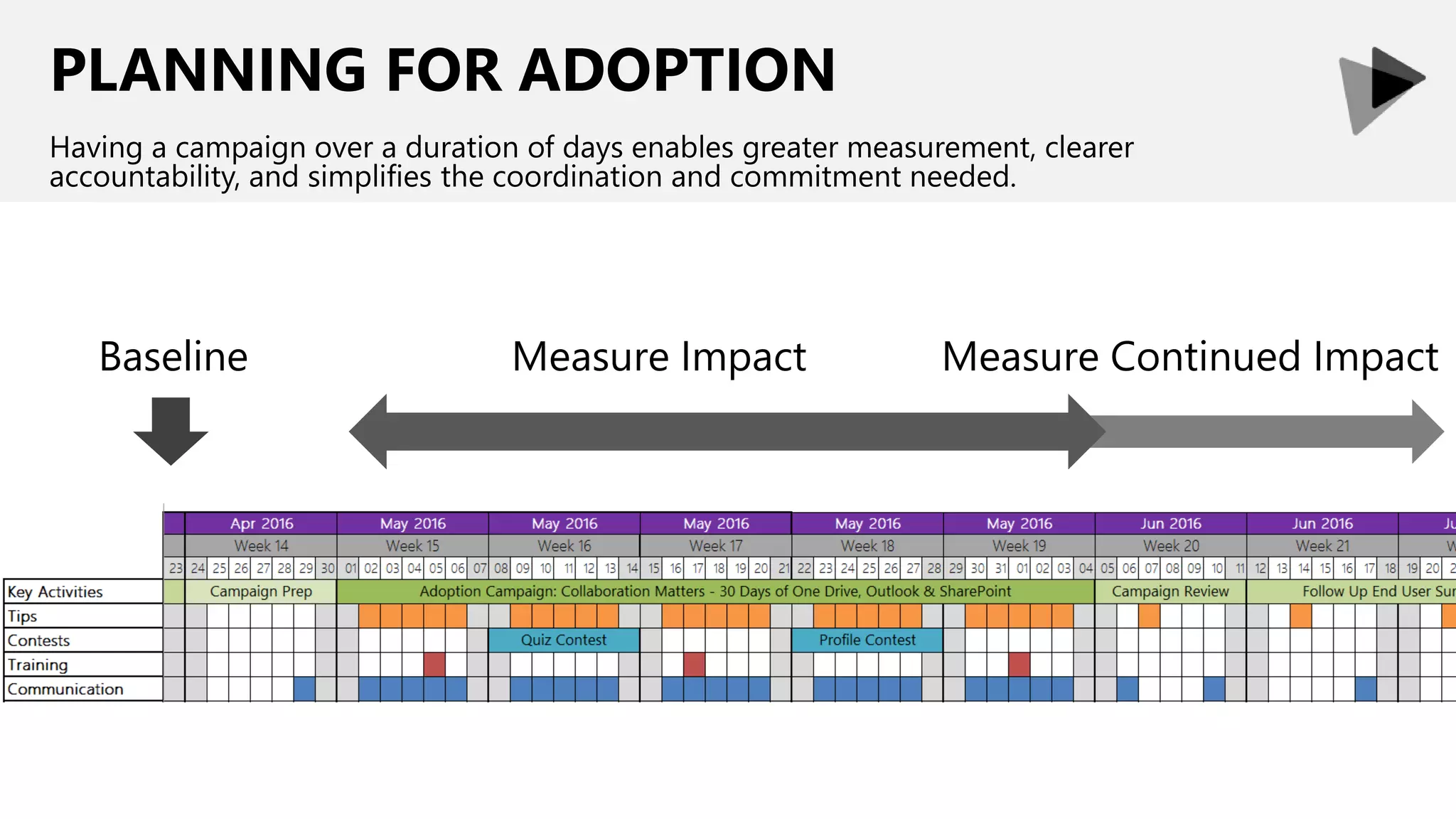 PLANNING FOR ADOPTION
Having a campaign over a duration of days enables greater measurement, clearer
accountability, and simplifies the coordination and commitment needed.
Baseline Measure Impact Measure Continued Impact
 