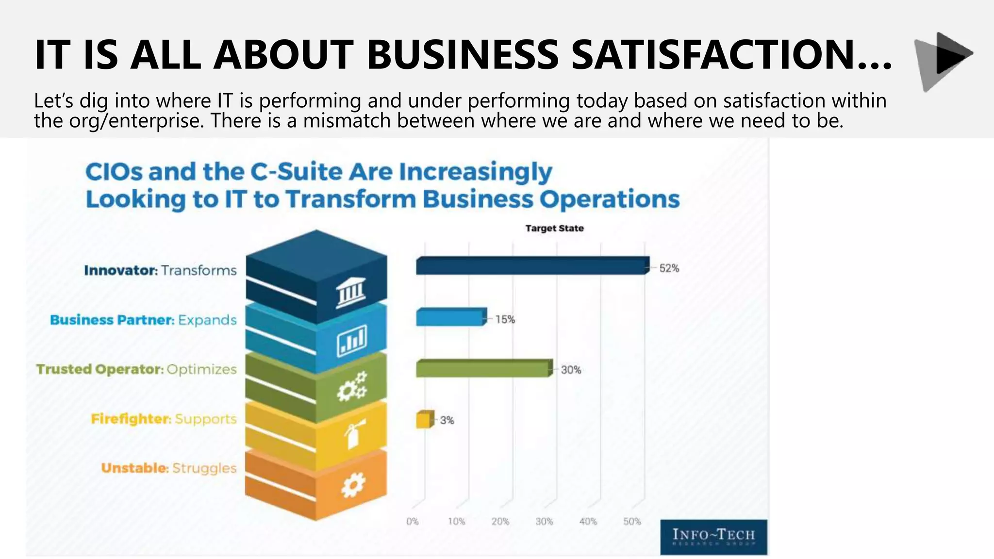 IT IS ALL ABOUT BUSINESS SATISFACTION…
Let’s dig into where IT is performing and under performing today based on satisfaction within
the org/enterprise. There is a mismatch between where we are and where we need to be.
 
