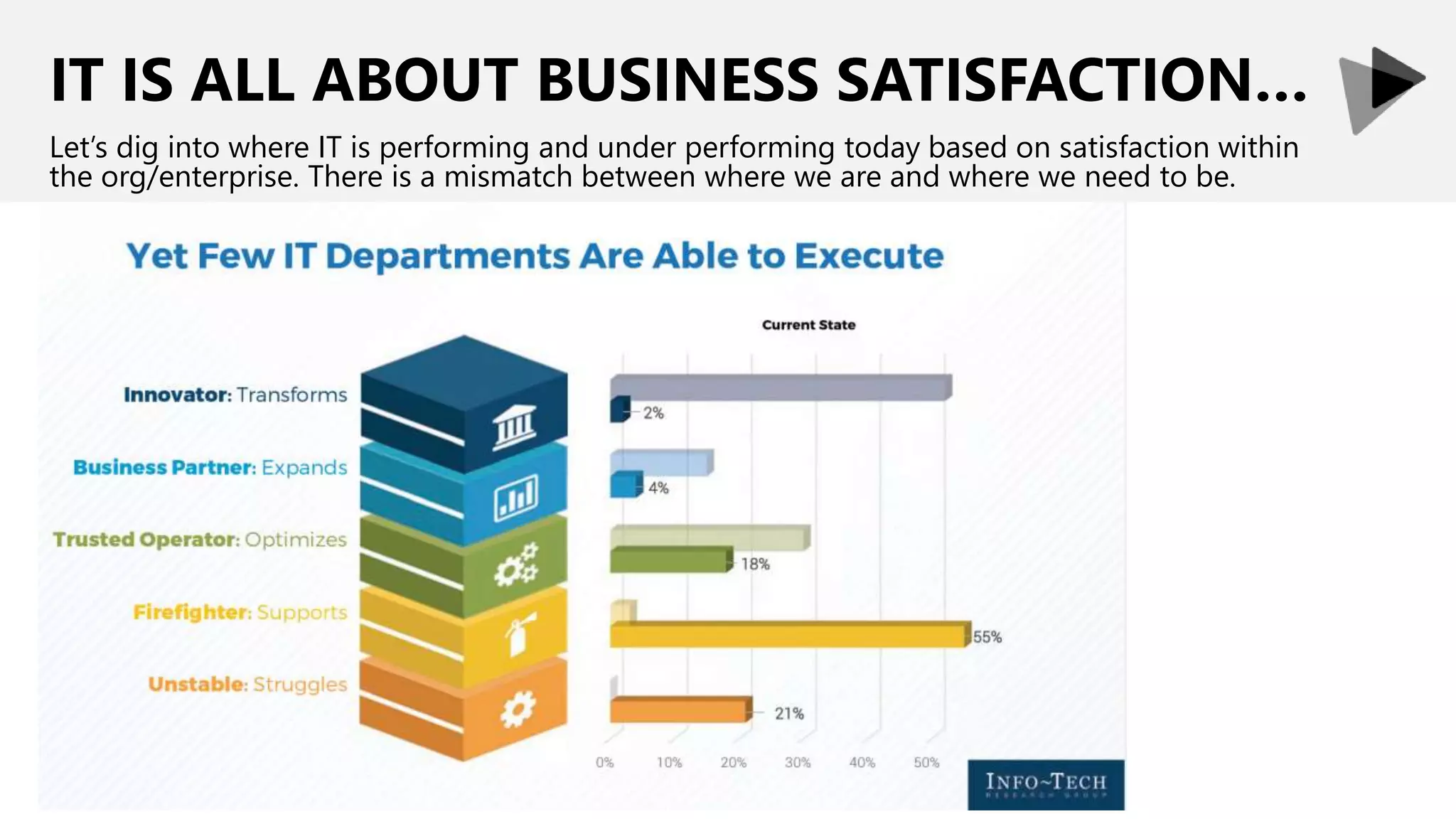 IT IS ALL ABOUT BUSINESS SATISFACTION…
Let’s dig into where IT is performing and under performing today based on satisfaction within
the org/enterprise. There is a mismatch between where we are and where we need to be.
 