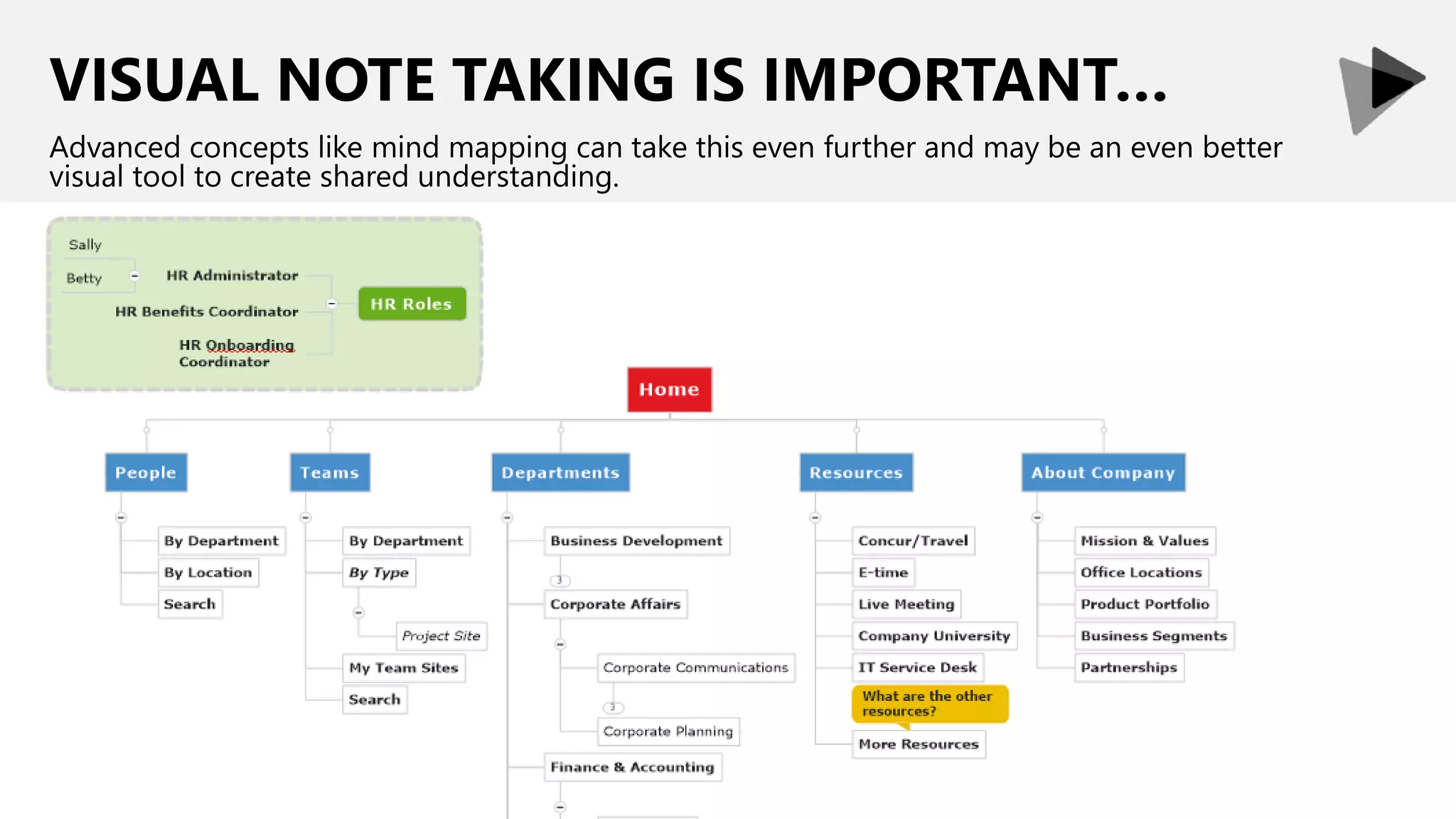 VISUAL NOTE TAKING IS IMPORTANT…
Advanced concepts like mind mapping can take this even further and may be an even better
visual tool to create shared understanding.
 