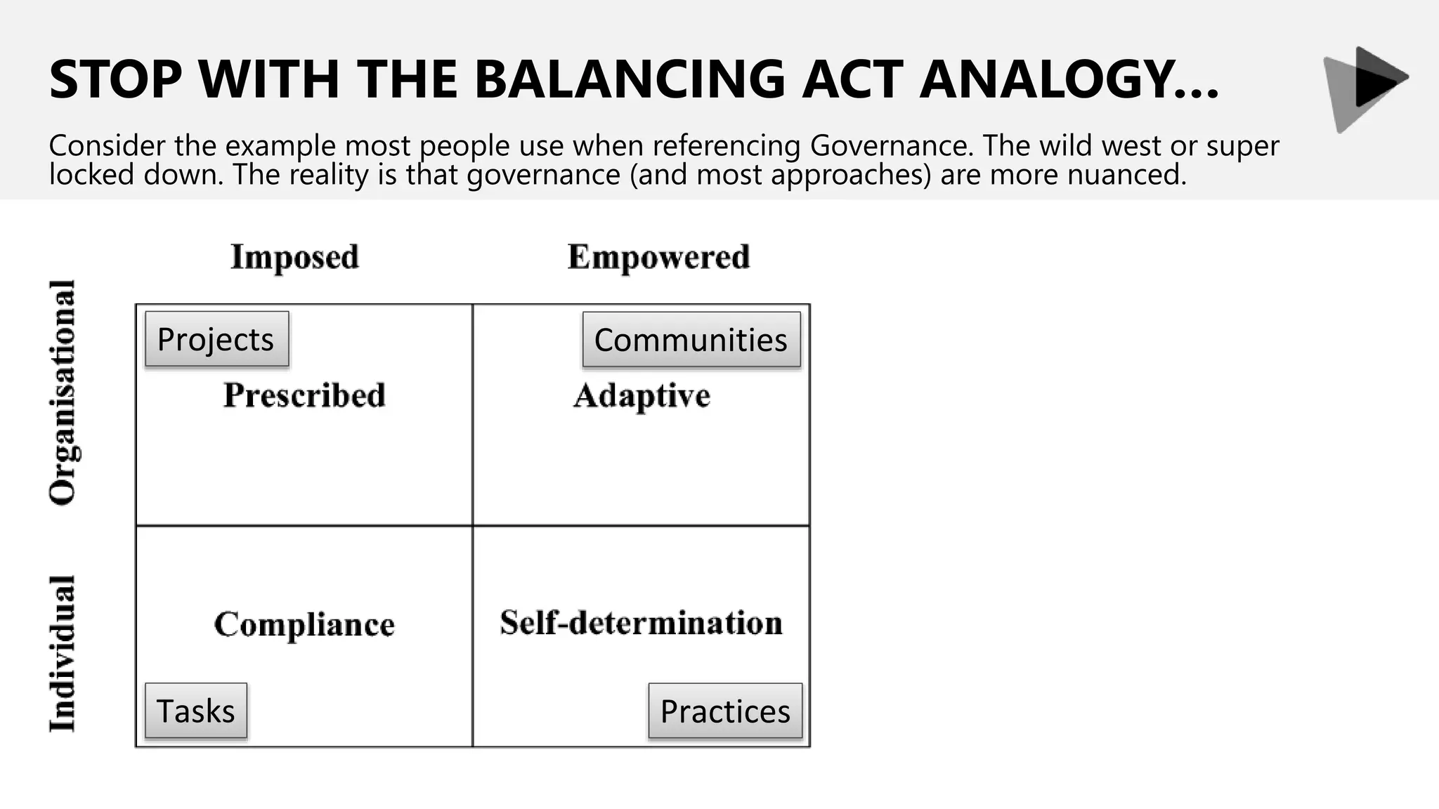 STOP WITH THE BALANCING ACT ANALOGY…
Consider the example most people use when referencing Governance. The wild west or super
locked down. The reality is that governance (and most approaches) are more nuanced.
Projects
Tasks
Communities
Practices
 