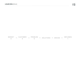 15
M A R K E T
S
C U S T O M E R
S
P R O B L E M
S
S O L U T I O N S D E S I G N
I M P L E M E N
T
 
