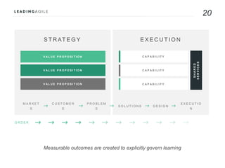 20
Measurable outcomes are created to explicitly govern learning
M A R K E T
S
C U S T O M E R
S
P R O B L E M
S
S O L U T I O N S D E S I G N
E X E C U T I O
N
S T R AT E G Y E X E C U T I O N
V A L U E P R O P O S I T I O N C A P A B I L I T Y
C A P A B I L I T Y
C A P A B I L I T Y
V A L U E P R O P O S I T I O N
V A L U E P R O P O S I T I O N
SHARED
SERVICES
O R D E R
 