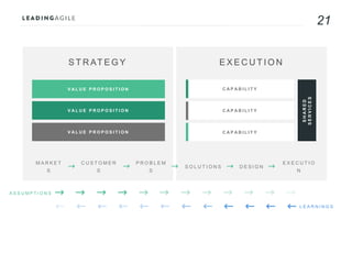 21
M A R K E T
S
C U S T O M E R
S
P R O B L E M
S
S O L U T I O N S D E S I G N
E X E C U T I O
N
S T R AT E G Y E X E C U T I O N
V A L U E P R O P O S I T I O N C A P A B I L I T Y
C A P A B I L I T Y
C A P A B I L I T Y
V A L U E P R O P O S I T I O N
V A L U E P R O P O S I T I O N
SHARED
SERVICES
A S S U M P T I O N S
L E A R N I N G S
 