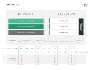 24
DECISION
DECISION
DECISION
M A R K E T
S
C U S T O M E R
S
P R O B L E M
S
S O L U T I O N S D E S I G N
E X E C U T I O
N
S T R AT E G Y E X E C U T I O N
V A L U E P R O P O S I T I O N C A P A B I L I T Y
C A P A B I L I T Y
C A P A B I L I T Y
V A L U E P R O P O S I T I O N
V A L U E P R O P O S I T I O N
SHARED
SERVICES
A S S U M P T I O N S
L E A R N I N G S
DECISION
T R A D E O F F
D E C I S I O N S
CONSTRAINTS
 