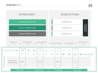 25
M A R K E T
S
C U S T O M E R
S
P R O B L E M
S
S O L U T I O N S D E S I G N
E X E C U T I O
N
S T R AT E G Y E X E C U T I O N
V A L U E P R O P O S I T I O N C A P A B I L I T Y
C A P A B I L I T Y
C A P A B I L I T Y
V A L U E P R O P O S I T I O N
V A L U E P R O P O S I T I O N
SHARED
SERVICES
A S S U M P T I O N S
L E A R N I N G S
T R A D E O F F
D E C I S I O N S
CONSTRAINTS
S T R A T E G Y
O K R O K R O K R A C
P O R T F O L I O P R O G R A M D E L I V E R Y
 