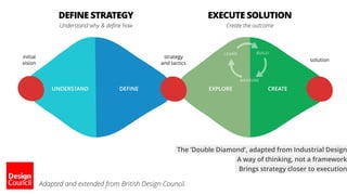 EXPLOREUNDERSTAND CREATEDEFINE
strategy
and tactics
initial
vision
solution
LEARN BUILD
MEASURE
DEFINE STRATEGY EXECUTE SOLUTION
Understand why & deﬁne how Create the outcome
Adapted and extended from British Design Council.
A way of thinking, not a framework
The ‘Double Diamond’, adapted from Industrial Design
Brings strategy closer to execution
 