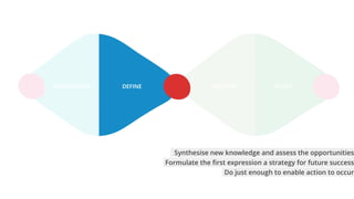 EXPLORE CREATEUNDERSTAND DEFINE
Formulate the ﬁrst expression a strategy for future success
Synthesise new knowledge and assess the opportunities
Do just enough to enable action to occur
 