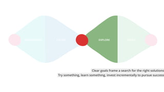 CREATEEXPLOREUNDERSTAND DEFINE
Try something, learn something, invest incrementally to pursue success
Clear goals frame a search for the right solutions
 