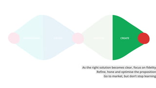 EXPLOREUNDERSTAND DEFINE CREATE
Reﬁne, hone and optimise the proposition
As the right solution becomes clear, focus on ﬁdelity
Go to market, but don’t stop learning
 