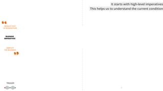 18
TRIGGER
REDUCE COST
OF ACQUISITION
SIMPLIFY
THE BUSINESS
BUSINESS
IMPERATIVES
It starts with high-level imperatives
This helps us to understand the current condition
 