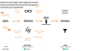 18
TRIGGER
Process
Analysis
Operational
Research
Observation
Customer
Research
Behavioural  
Analysis
Value Stream
Mapping
Customer
Archetypes
Design Thinking 
Ideation
Context Map Service Blueprint
& OPPORTUNITIES
EMERGENT
PROBLEMS
ASSESS VIABILITY,
SELECT FOR IMPACT
DEFINE
TARGET CONDITION
REDUCE COST
OF ACQUISITION
SIMPLIFY
THE BUSINESS
UNDERSTAND
CURRENT CONDITION
OBSERVATION AND
JOINING THE DOTS
BUSINESS
IMPERATIVES
Based on new insight, how might we succeed?
Assess and select the most promising options
Formulate your hypotheses
 
