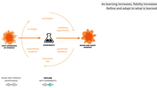 VISION AND STRATEGY
(HYPOTHESES)
prototypes
quantitative
analytics
qualitative
ﬁeldwork
marketing
experiments
innovation
lab
co-design
FIRST EXPRESSION
OF STRATEGY
REFINE AND ADAPT
STRATEGY
EXPERIMENTS
EXPLORE
WITH EXPERIMENTS
Reﬁne and adapt to what is learned
As learning increases, ﬁdelity increases
 
