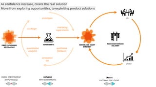 VISION AND STRATEGY
(HYPOTHESES)
prototypes
quantitative
analytics
qualitative
ﬁeldwork
marketing
experiments
innovation
lab
co-design
FIRST EXPRESSION
OF STRATEGY
REFINE AND ADAPT
STRATEGY
CREATE
SOFTWARE SOLUTIONS
do
PLAN AND MANAGE
DELIVERY
check
EXPERIMENTS
EXPLORE
WITH EXPERIMENTS
As conﬁdence increase, create the real solution
Move from exploring opportunities, to exploiting product solutions
 
