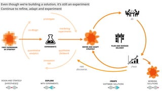 VISION AND STRATEGY
(HYPOTHESES)
prototypes
quantitative
analytics
qualitative
ﬁeldwork
marketing
experiments
innovation
lab
co-design
FIRST EXPRESSION
OF STRATEGY
REFINE AND ADAPT
STRATEGY
new
discoveries
WORKING
SOLUTIONS
CREATE
SOFTWARE SOLUTIONS
do
PLAN AND MANAGE
DELIVERY
check
EXPERIMENTS
EXPLORE
WITH EXPERIMENTS
Even though we’re building a solution, it’s still an experiment
Continue to reﬁne, adapt and experiment
 