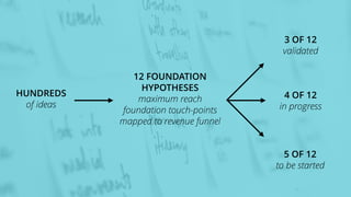 10
HUNDREDS
of ideas
12 FOUNDATION
HYPOTHESES
maximum reach
foundation touch-points
mapped to revenue funnel
3 OF 12
validated
4 OF 12
in progress
5 OF 12
to be started
 