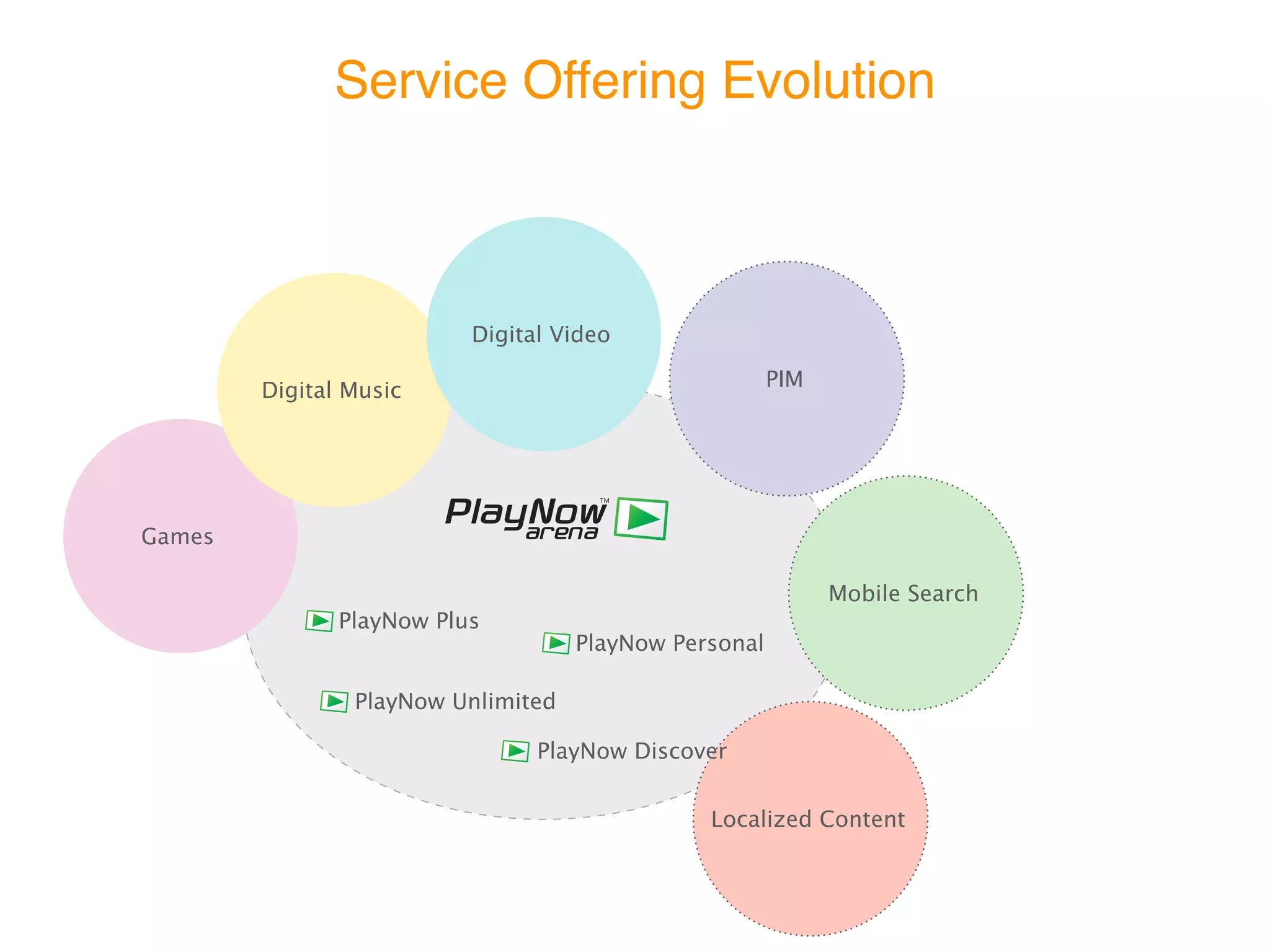 Service Offering Evolution



                          Digital Video

                                                       PIM
        Digital Music




Games

                                                             Mobile Search
              PlayNow Plus
                                    PlayNow Personal

                PlayNow Unlimited

                               PlayNow Discover


                                               Localized Content
 