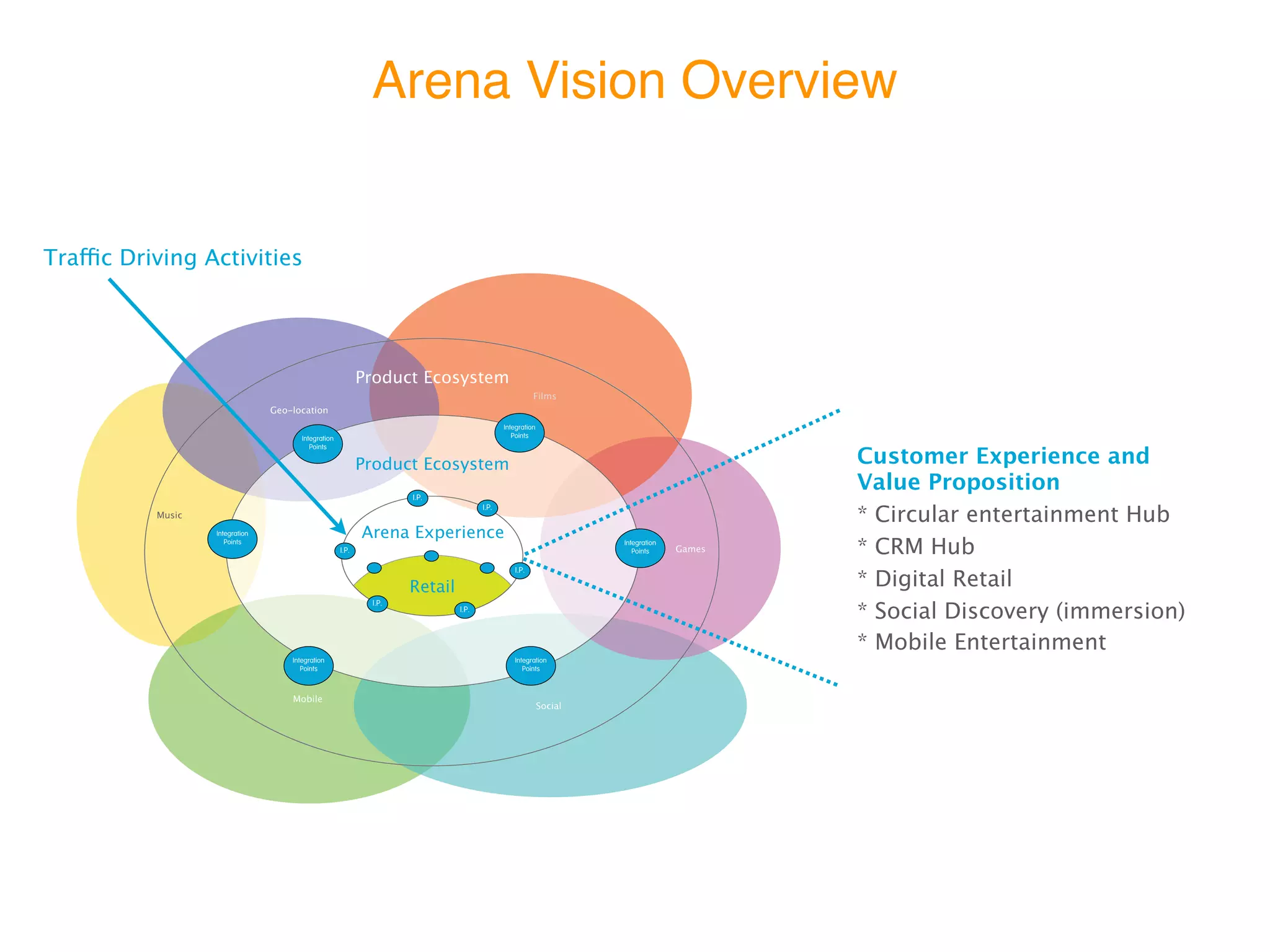 Arena Vision Overview


Traffic Driving Activities




                                                Customer Experience and Value
                                                Proposition
                                                * Circular entertainment Hub
                                                * CRM Hub
                                                * Digital Retail
                                                * Social Discovery (immersion)
                                                * Mobile Entertainment
 