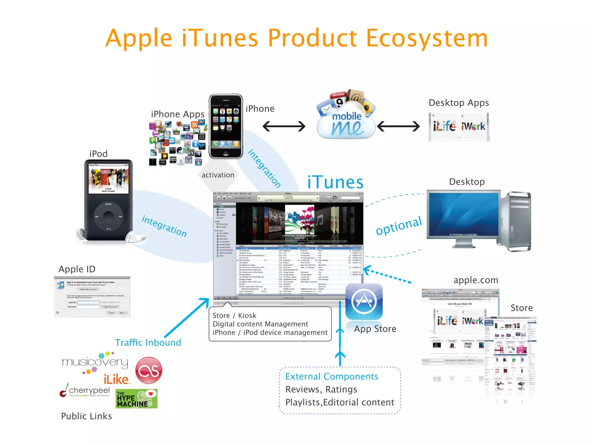 Apple iTunes Product Ecosystem
 