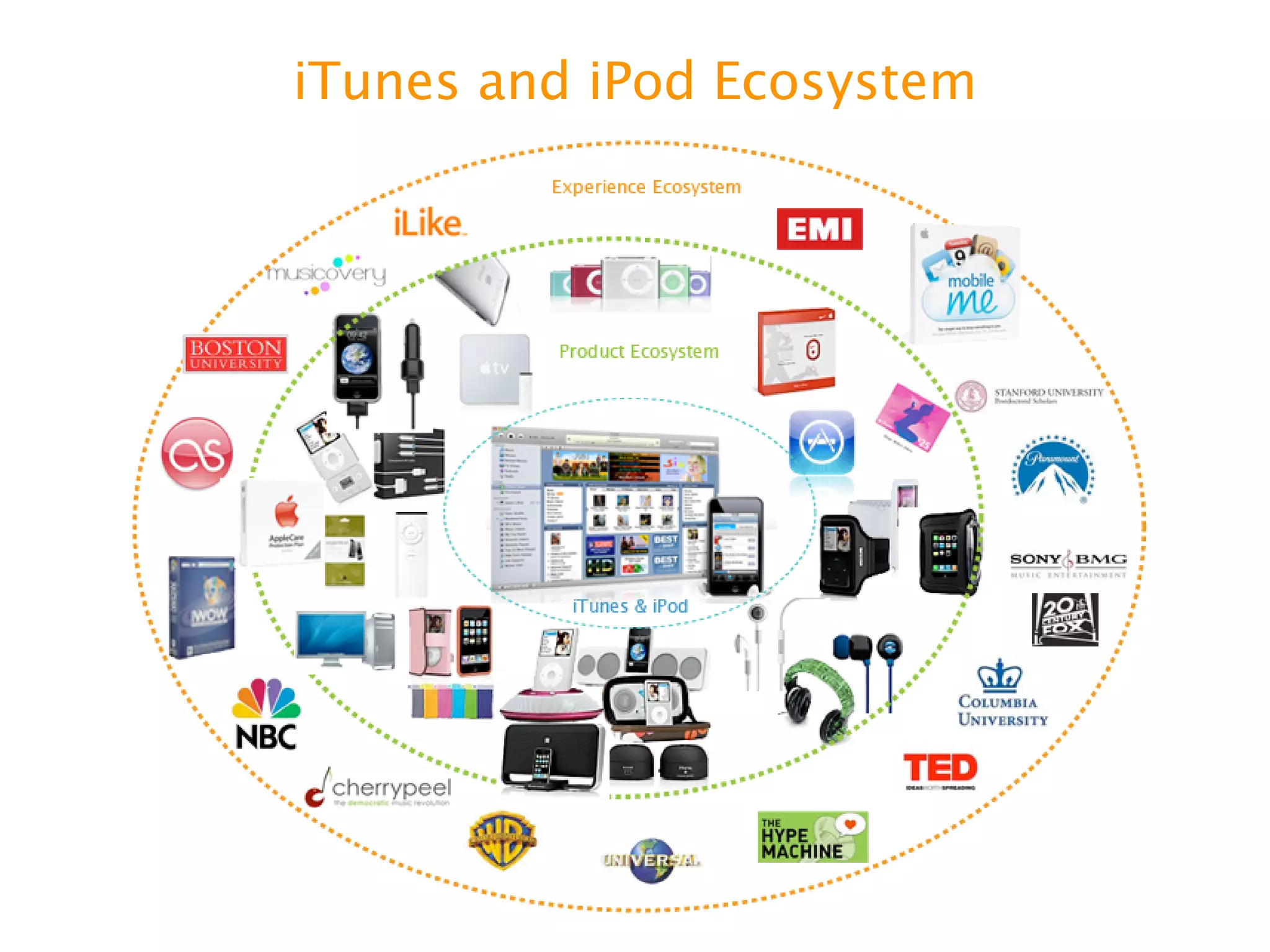 iTunes and iPod Ecosystem
 