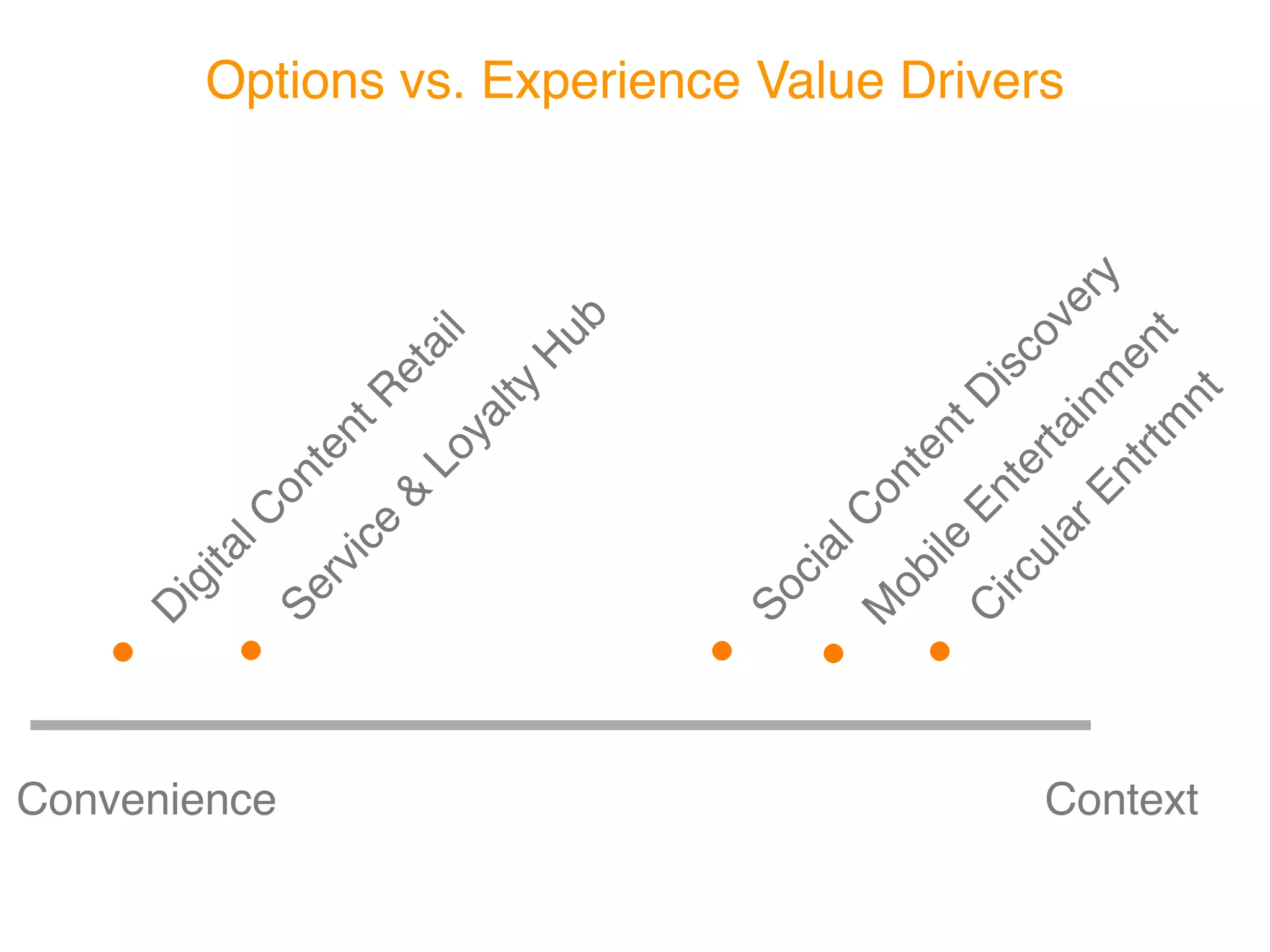 •   D
                   ig
                        ita
                             lC




Convenience
              •   Se                 on
                       rv                te
                            ic               nt
                                e                 R
                                    &                 et
                                                           ai
                                        Lo
                                          ya                  l
                                                  lty
                                                         H
                                                             ub


              •   So
                       ci
              •            al
                  M              C
                      ob            on
                         ile             te
              •   C              En
                                           nt
                                                  D
                      irc               te            is
                                                         co
                                                                       Options vs. Experience Value Drivers




                         ul               rta              ve
                              ar                in
                                    En               m            ry
                                          trt     en
                                             m       t
Context




                                               nt
 