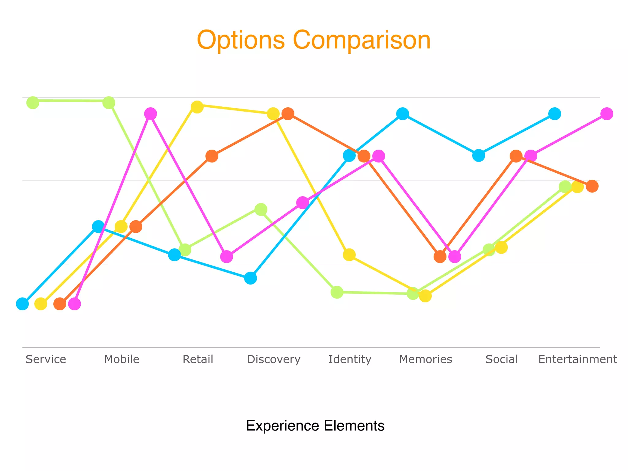 Options Comparison




Service   Mobile   Retail   Discovery   Identity   Memories   Social   Entertainment




                            Experience Elements
 