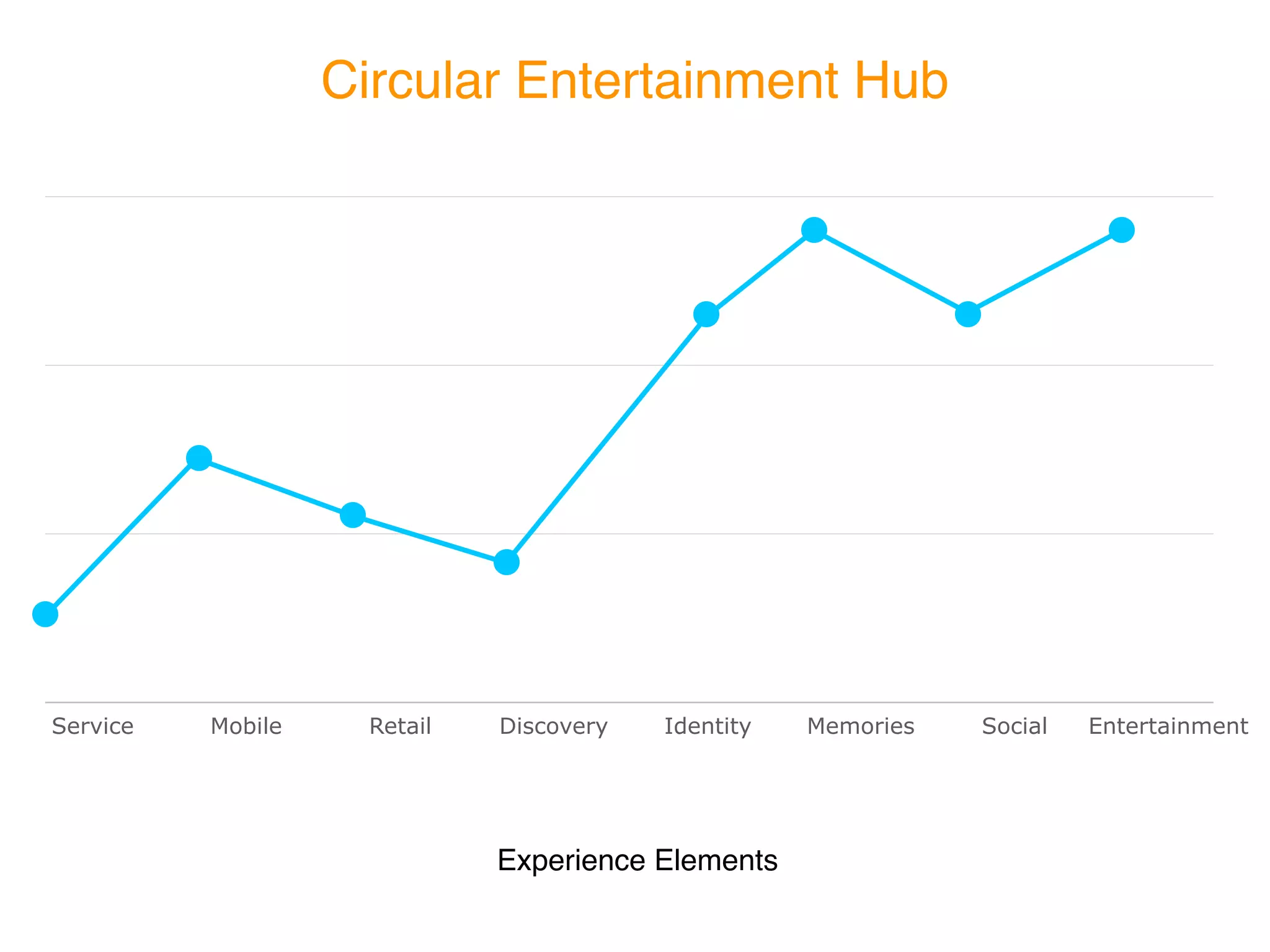 Circular Entertainment Hub




Service   Mobile    Retail   Discovery   Identity   Memories   Social   Entertainment




                             Experience Elements
 