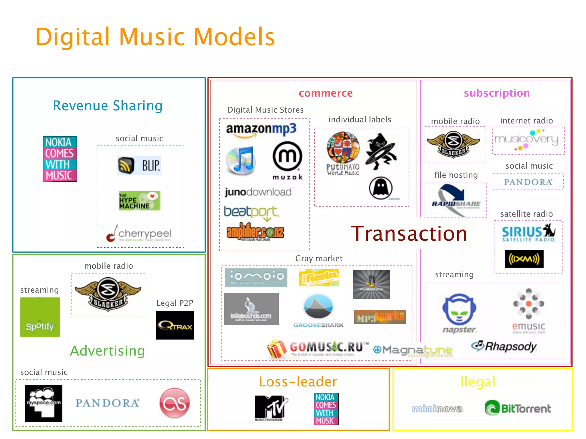 Digital Music Models

                                                                commerce                         subscription
        Revenue Sharing                       Digital Music Stores
                                                                      individual labels   mobile radio    internet radio

                        social music


                                                                                                           social music
                                                                                          ﬁle hosting



                                                                                                          satellite radio


                                                                             Transaction
                                                               Gray market
                 mobile radio
                                                                                          streaming
streaming
                                  Legal P2P




               Advertising
social music
                                                      Loss-leader                                Ilegal
 