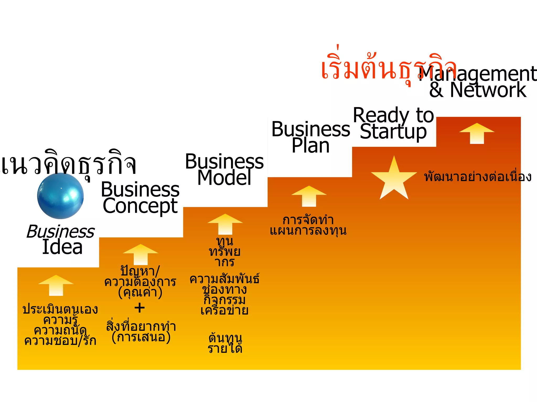 แนวคิดธุรกิจ เริ่มต้นธุรกิจ Business   Idea Business Concept Business Model Business Plan Ready to Startup Management & Network ประเมินตนเอง ความรู้ ความถนัด ความชอบ / รัก ปัญหา / ความต้องการ ( คุณค่า ) สิ่งที่อยากทำ ( การเสนอ ) ทุน ทรัพยากร ความสัมพันธ์ ช่องทาง กิจกรรม เครือข่าย ต้นทุน รายได้ การจัดทำ แผนการลงทุน พัฒนาอย่างต่อเนื่อง + 