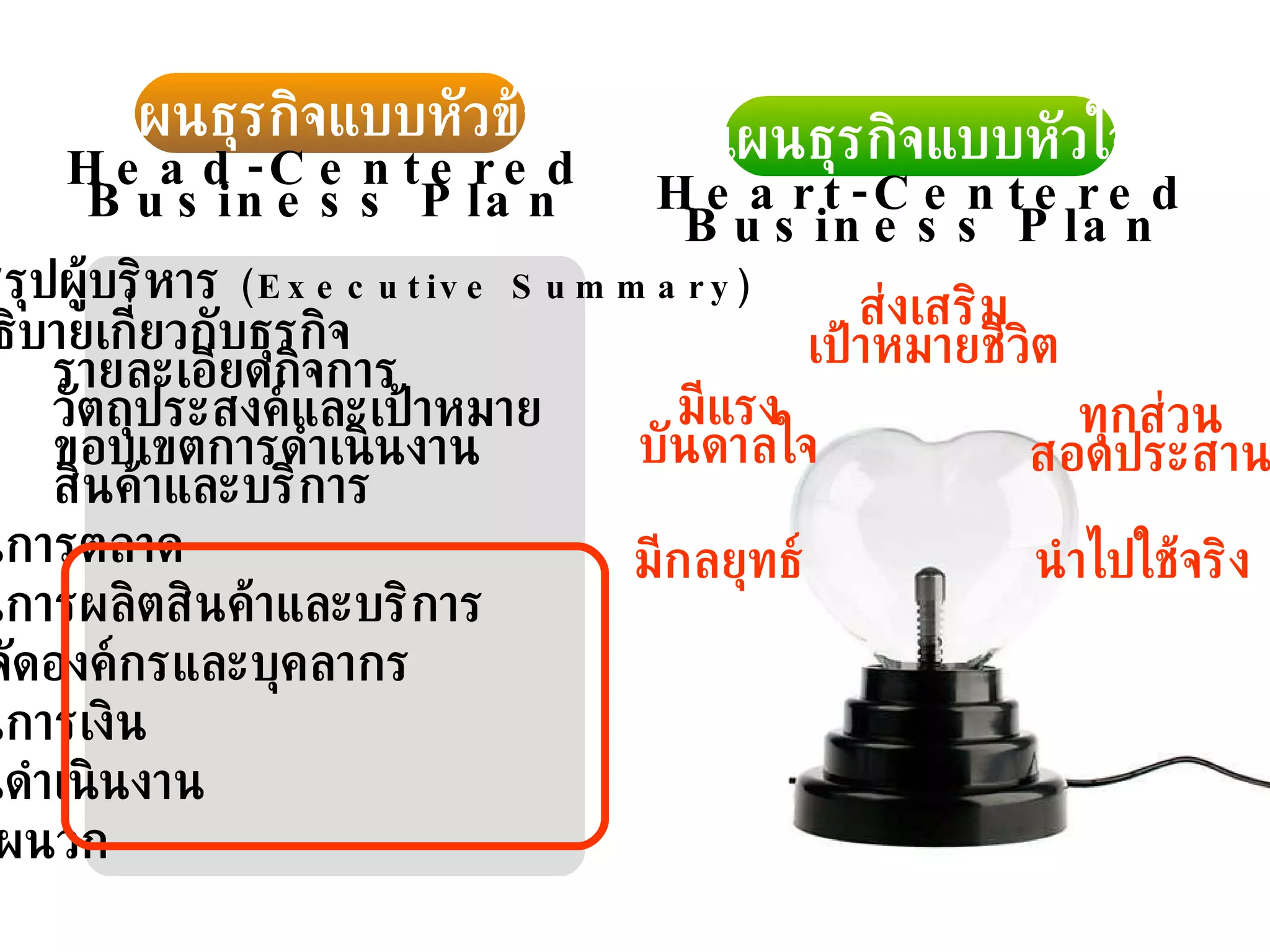 แผนธุรกิจแบบหัวข้อ Head-Centered Business Plan บทสรุปผู้บริหาร  ( Executive Summary) คำอธิบายเกี่ยวกับธุรกิจ รายละเอียดกิจการ วัตถุประสงค์และเป้าหมาย ขอบเขตการดำเนินงาน สินค้าและบริการ แผนการตลาด แผนการผลิตสินค้าและบริการ การจัดองค์กรและบุคลากร แผนการเงิน แผนดำเนินงาน ภาคผนวก แผนธุรกิจแบบหัวใจ Heart-Centered Business Plan ส่งเสริม เป้าหมายชีวิต ทุกส่วน สอดประสาน มีแรง บันดาลใจ มีกลยุทธ์ นำไปใช้จริง 