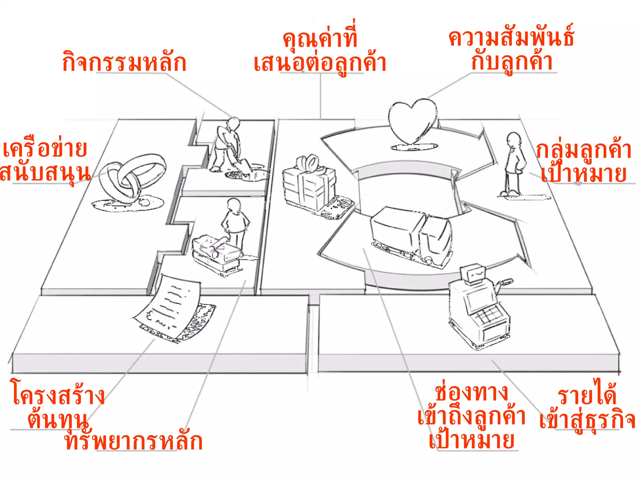 กลุ่มลูกค้า เป้าหมาย รายได้ เข้าสู่ธุรกิจ คุณค่าที่ เสนอต่อลูกค้า ช่องทาง เข้าถึงลูกค้า เป้าหมาย ความสัมพันธ์ กับลูกค้า ทรัพยากรหลัก โครงสร้าง ต้นทุน เครือข่าย สนับสนุน กิจกรรมหลัก 